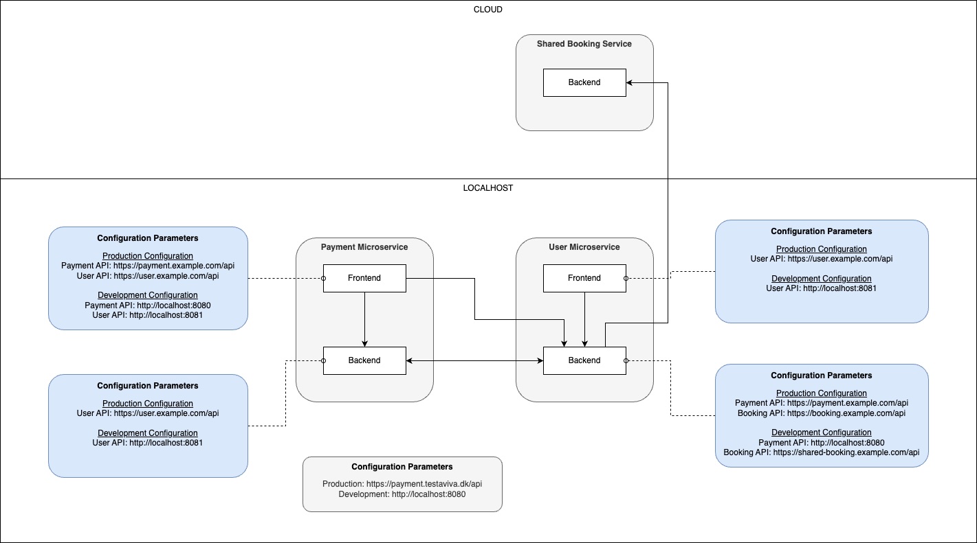 Configuration hell of microservices