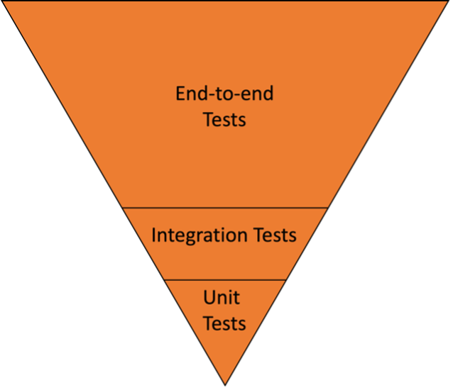 Our testing pyramid