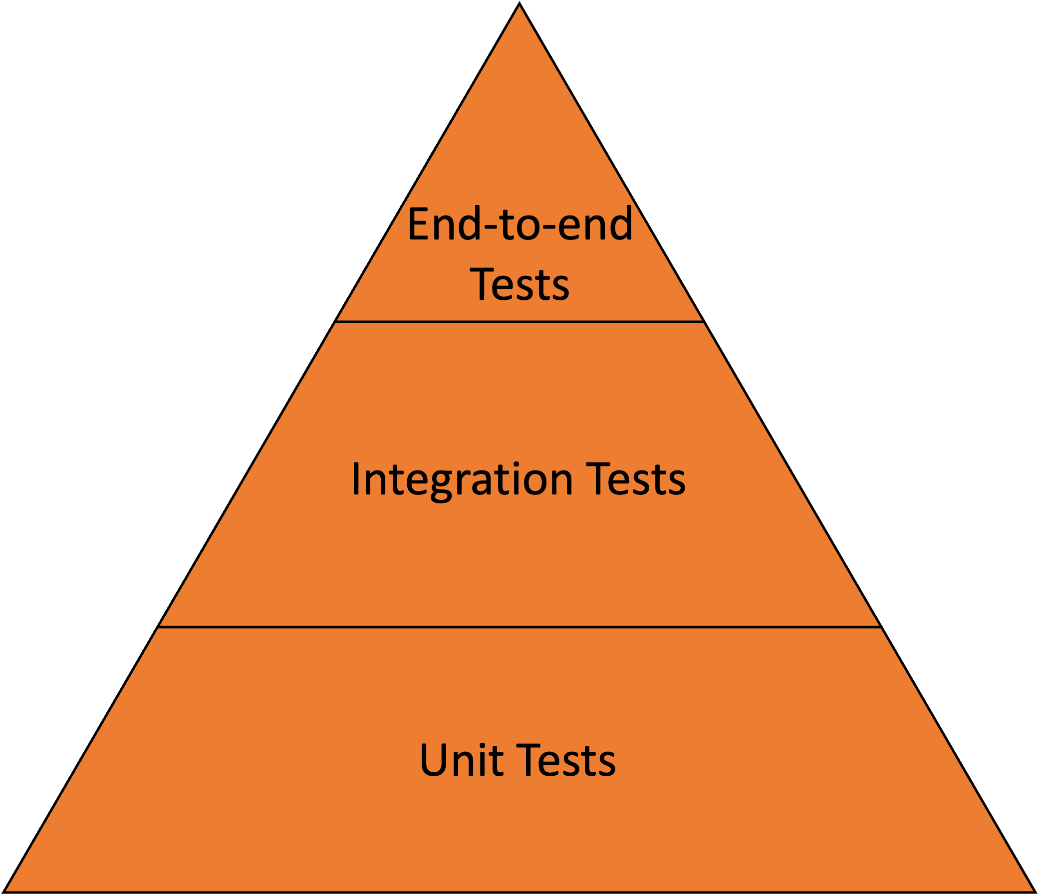 The right testing pyramid