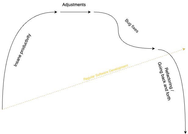 Up and down with AI