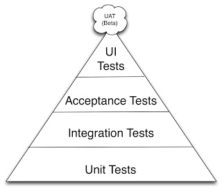 The testing triangle